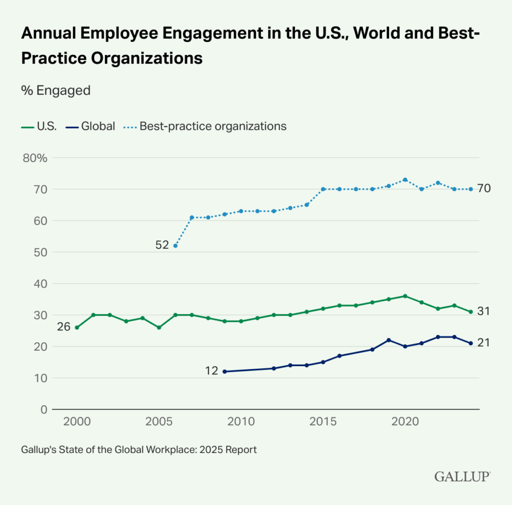 What Gallup’s 2025 Report Really Says About Leadership, Engagement and the Future of Work